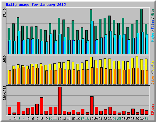 Daily usage for January 2015