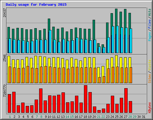 Daily usage for February 2015