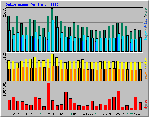 Daily usage for March 2015