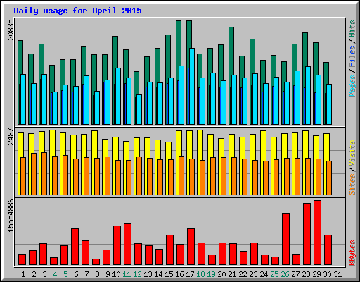 Daily usage for April 2015