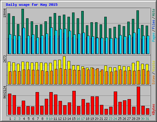 Daily usage for May 2015