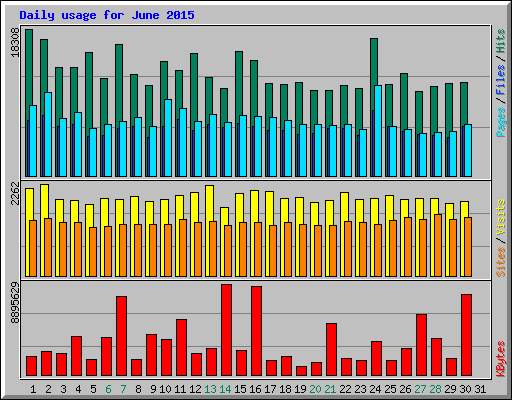 Daily usage for June 2015