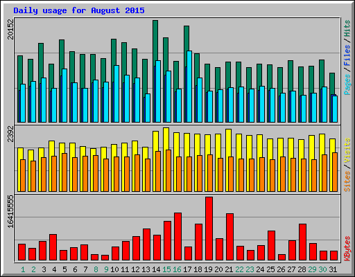 Daily usage for August 2015