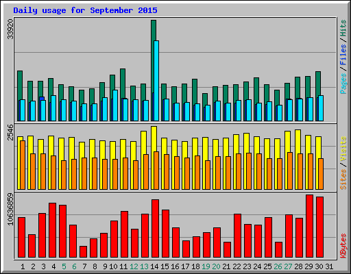 Daily usage for September 2015