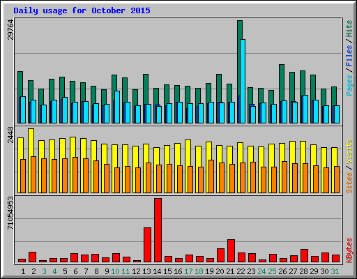 Daily usage for October 2015