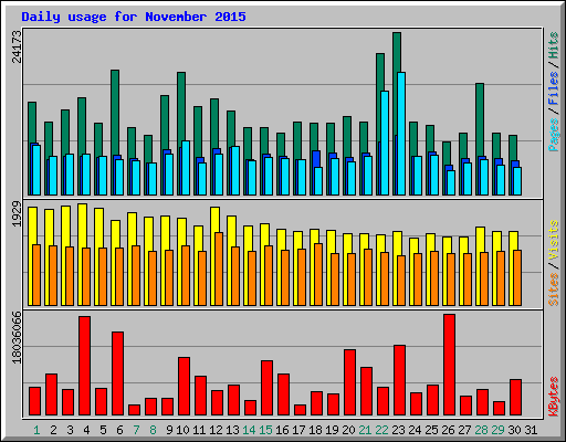 Daily usage for November 2015