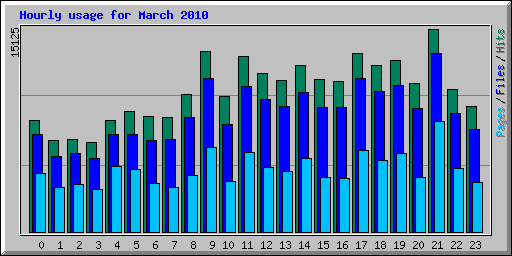 Hourly usage for March 2010