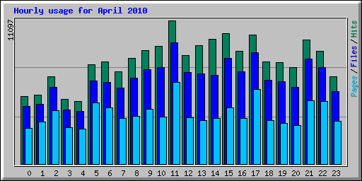 Hourly usage for April 2010