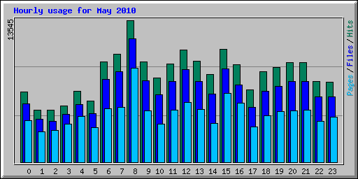 Hourly usage for May 2010