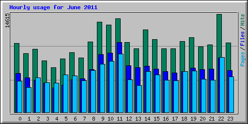 Hourly usage for June 2011