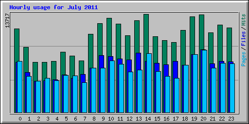 Hourly usage for July 2011