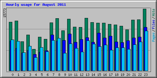Hourly usage for August 2011