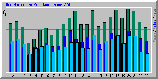 Hourly usage for September 2011
