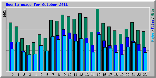 Hourly usage for October 2011