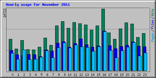 Hourly usage for November 2011