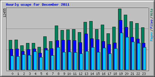 Hourly usage for December 2011