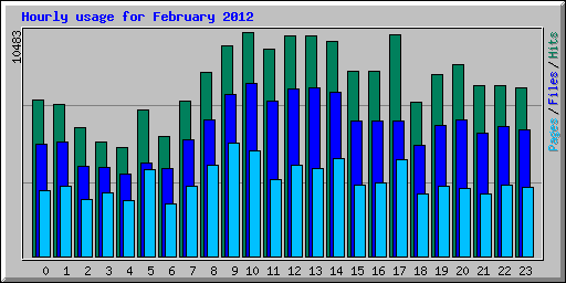 Hourly usage for February 2012