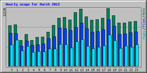 Hourly usage for March 2012