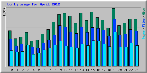 Hourly usage for April 2012