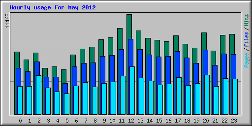 Hourly usage for May 2012