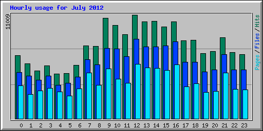 Hourly usage for July 2012