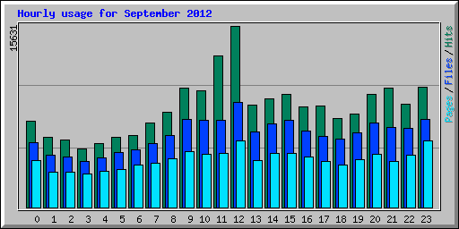 Hourly usage for September 2012