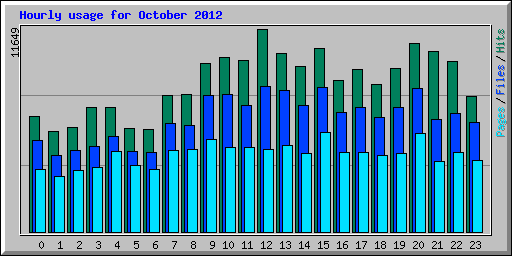 Hourly usage for October 2012