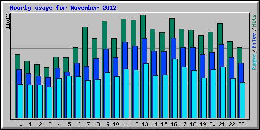 Hourly usage for November 2012