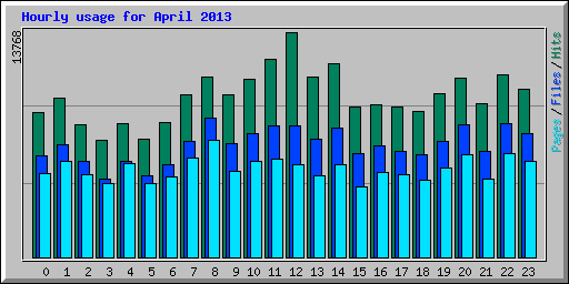 Hourly usage for April 2013