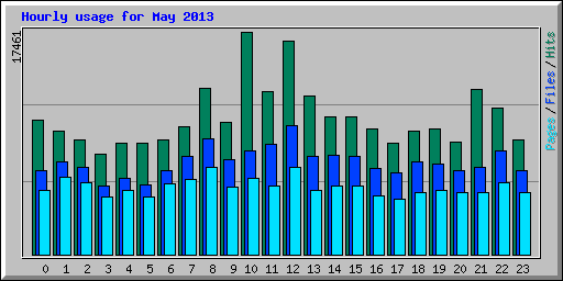 Hourly usage for May 2013