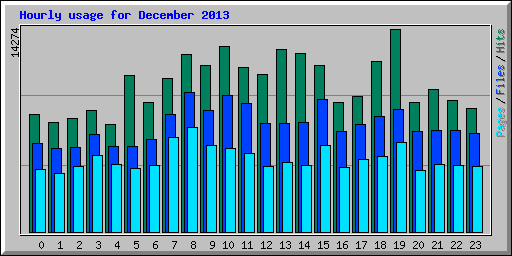 Hourly usage for December 2013