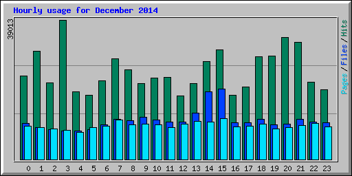 Hourly usage for December 2014