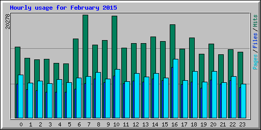 Hourly usage for February 2015