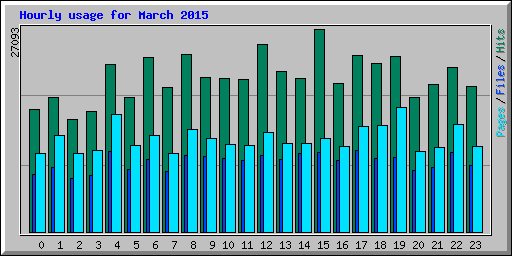 Hourly usage for March 2015