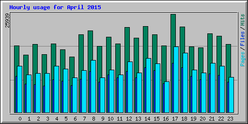 Hourly usage for April 2015