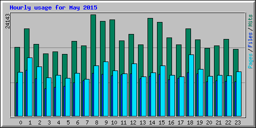 Hourly usage for May 2015