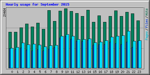 Hourly usage for September 2015