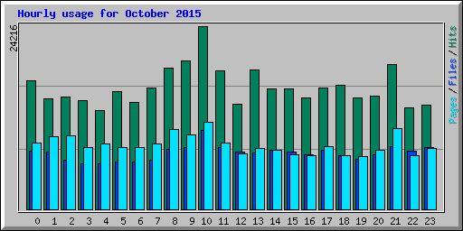 Hourly usage for October 2015