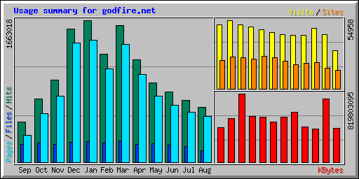 Usage summary for godfire.net